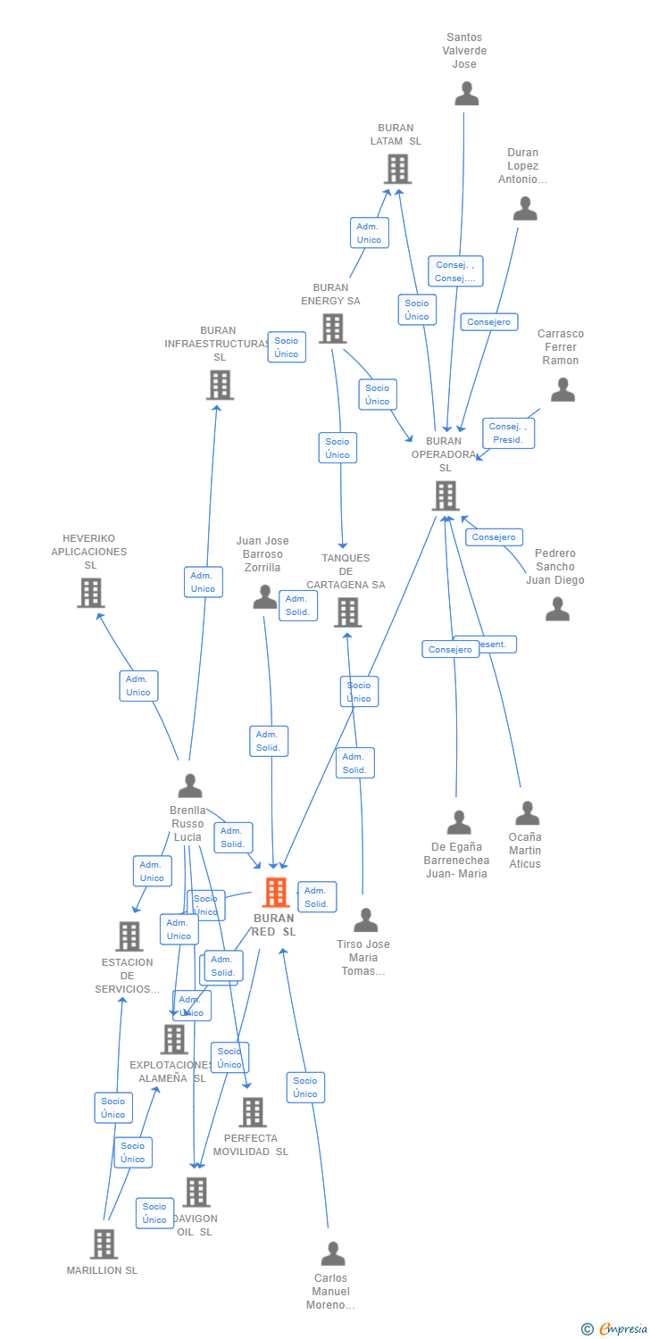Vinculaciones societarias de BURAN RED SL