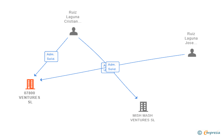 Vinculaciones societarias de 07800 VENTURES SL