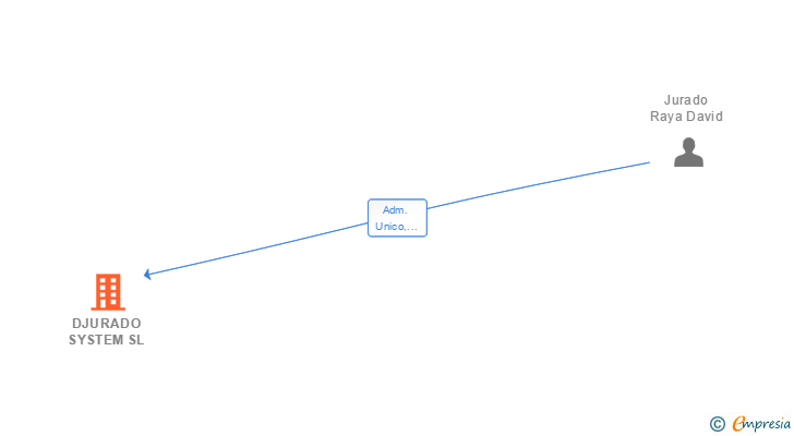 Vinculaciones societarias de DJURADO SYSTEM SL