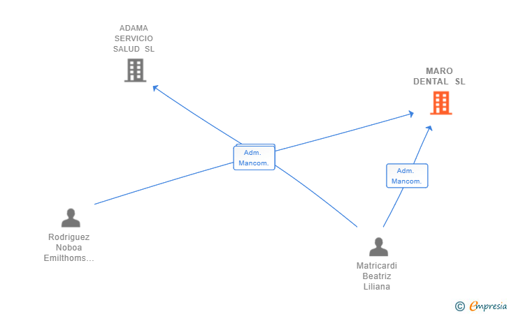 Vinculaciones societarias de MARO DENTAL SL