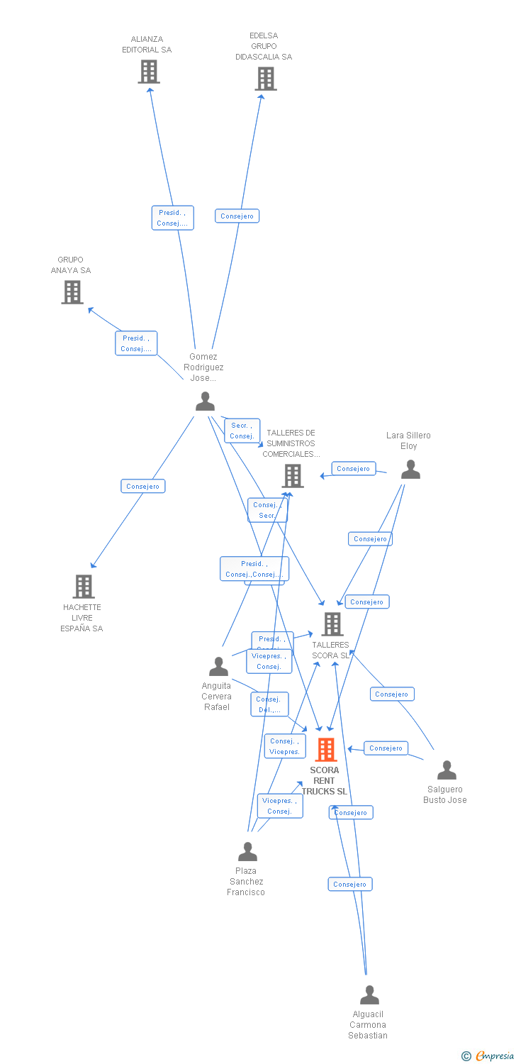 Vinculaciones societarias de SCORA RENT TRUCKS SL