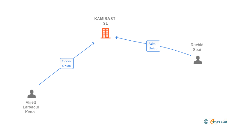 Vinculaciones societarias de KAMIRAST SL