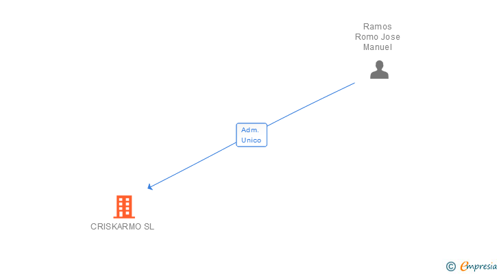 Vinculaciones societarias de CRISKARMO SL