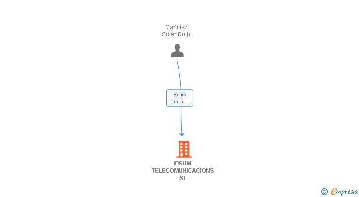 Vinculaciones societarias de IPSUM TELECOMUNICACIONS SL