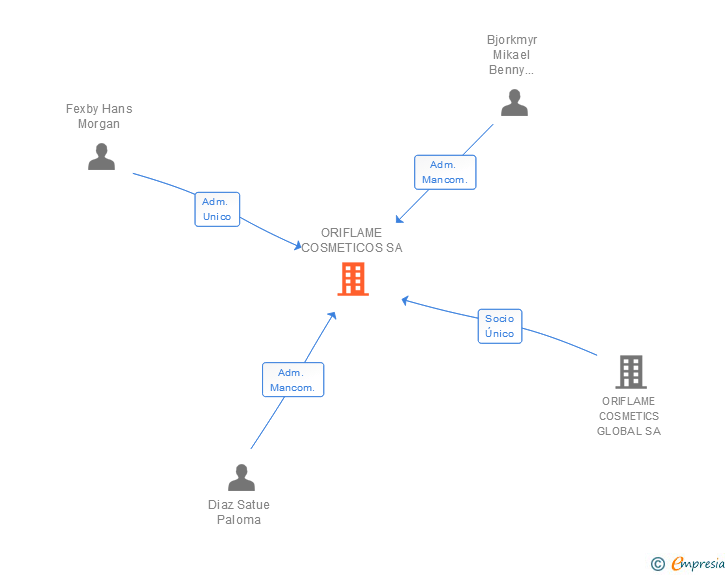 Vinculaciones societarias de ORIFLAME COSMETICOS SA