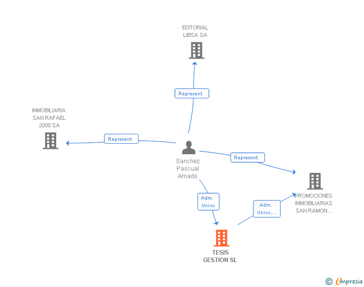 Vinculaciones societarias de TESIS GESTION SL