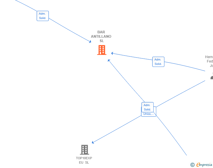 Vinculaciones societarias de BAR ANTILLANO SL