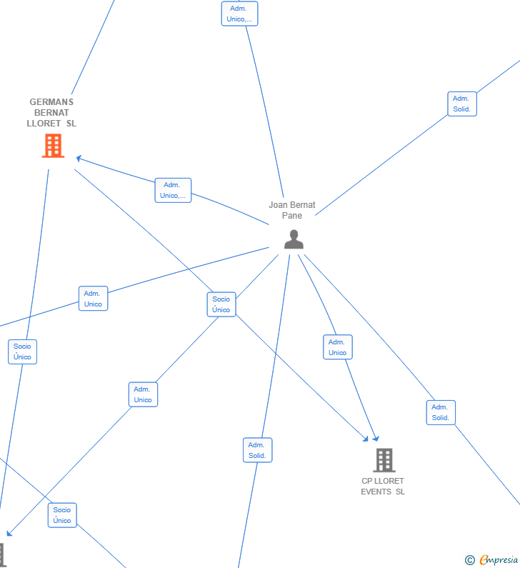 Vinculaciones societarias de GERMANS BERNAT LLORET SL