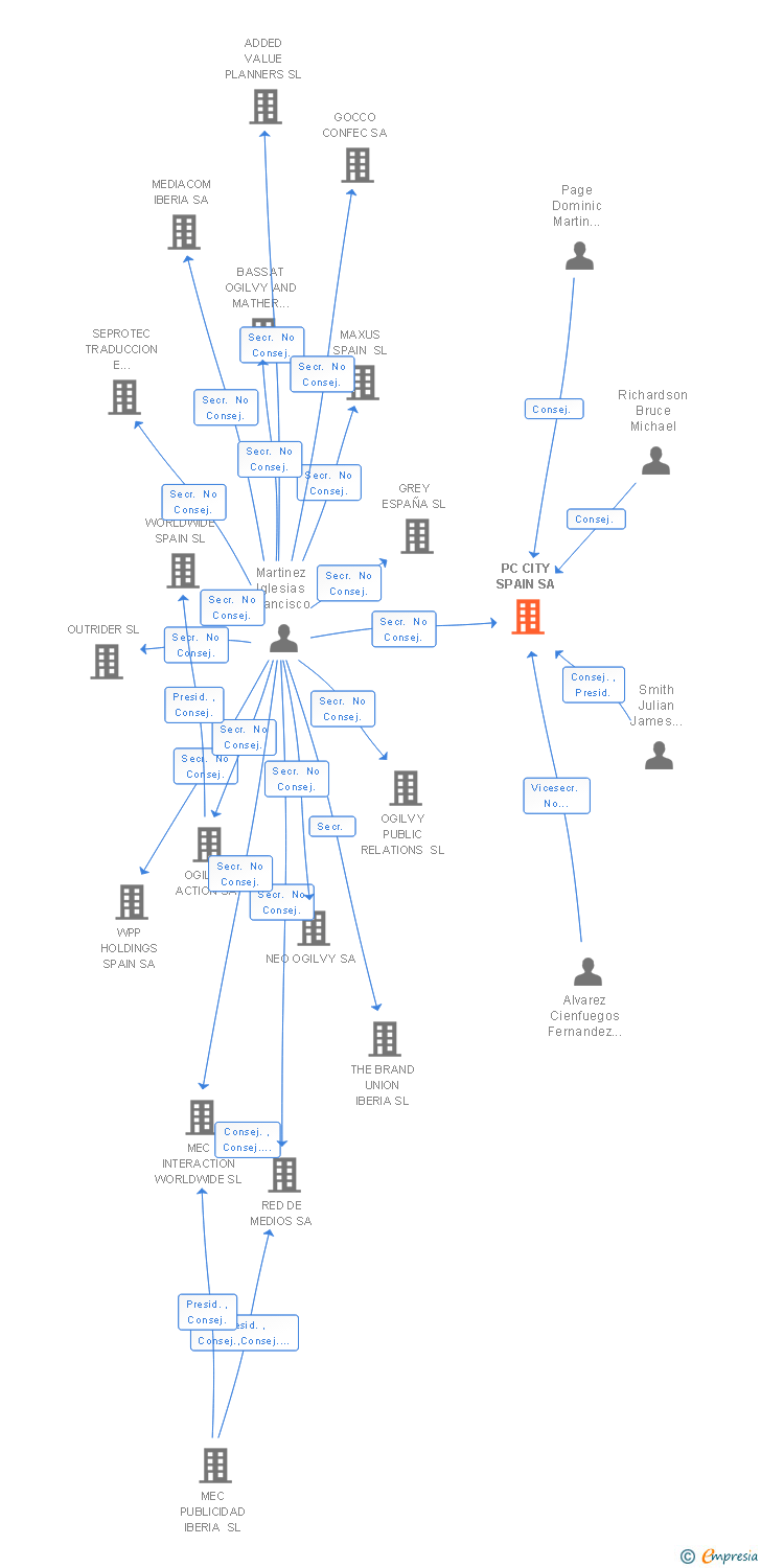Vinculaciones societarias de SMARTHOUSE SPAIN SA