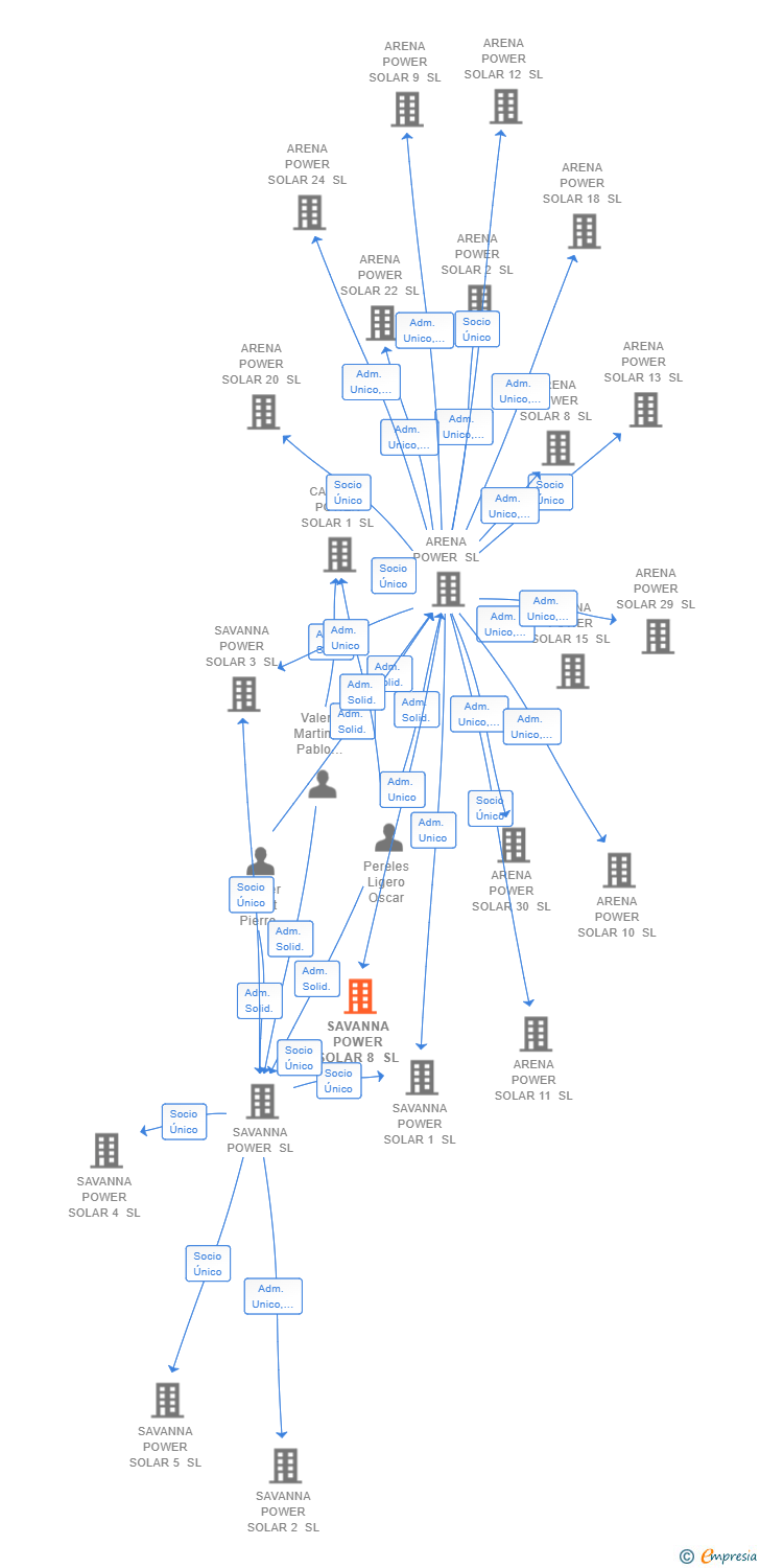 Vinculaciones societarias de SAVANNA POWER SOLAR 8 SL