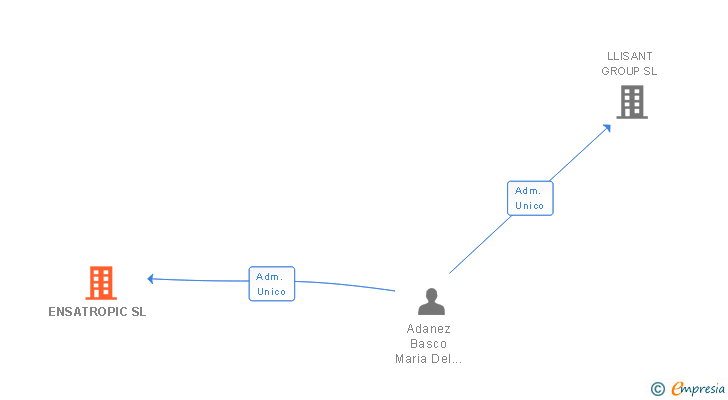 Vinculaciones societarias de ENSATROPIC SL