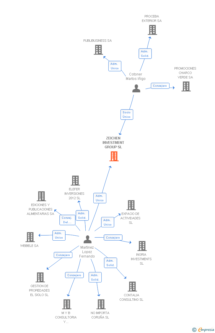 Vinculaciones societarias de ZEICHEN INVESTMENT GROUP SL