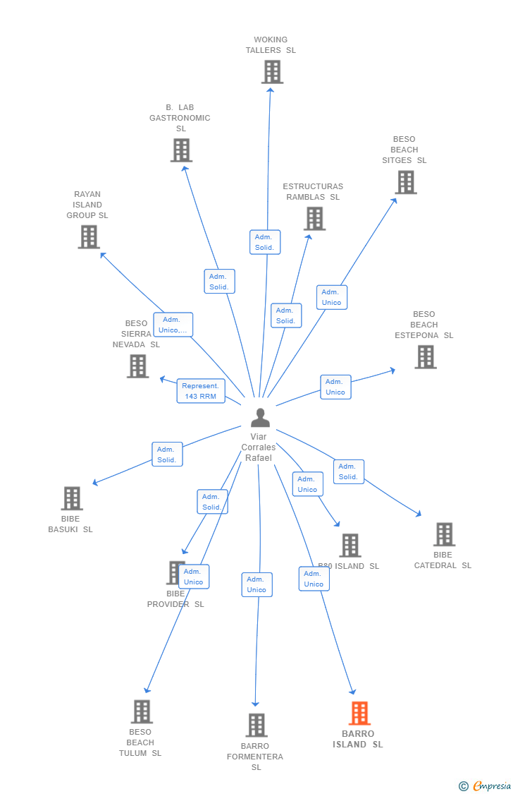 Vinculaciones societarias de BARRO ISLAND SL