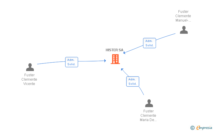 Vinculaciones societarias de HISTER SA