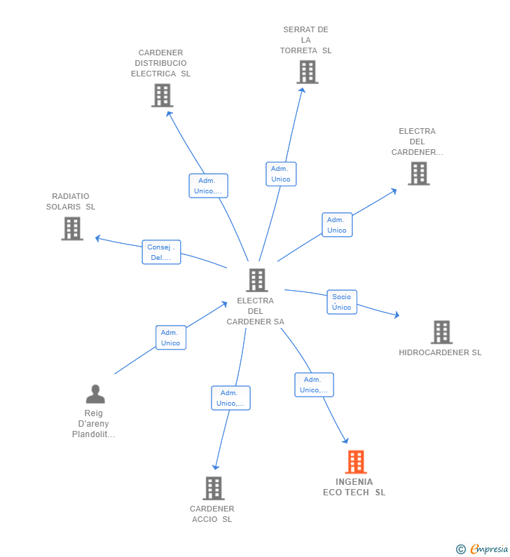 Vinculaciones societarias de INGENIA ECO TECH SL