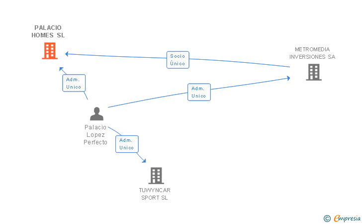 Vinculaciones societarias de PALACIO HOMES SL
