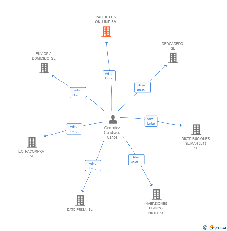 Vinculaciones societarias de PAQUETES ON LINE SA