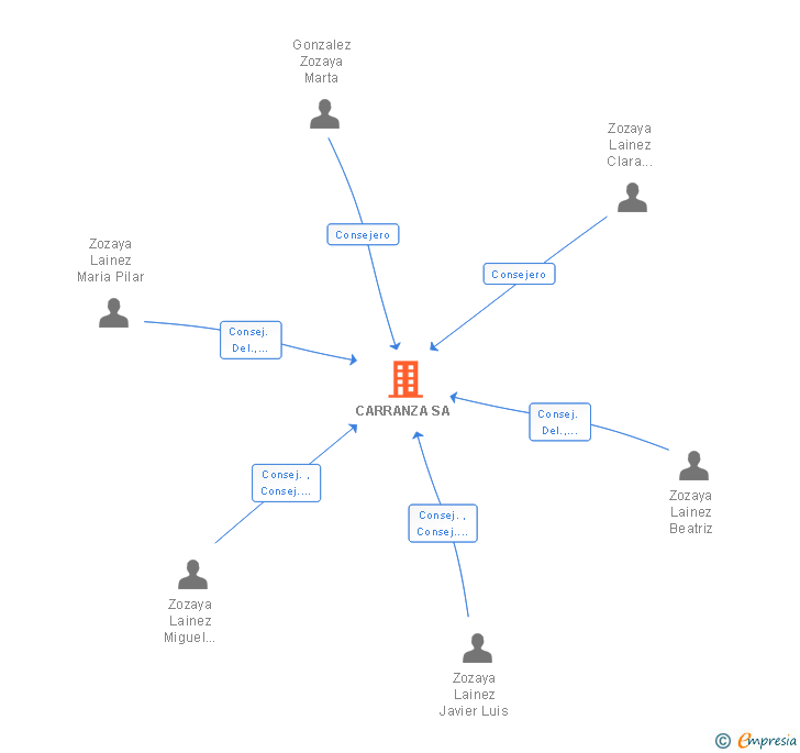 Vinculaciones societarias de CARRANZA SA