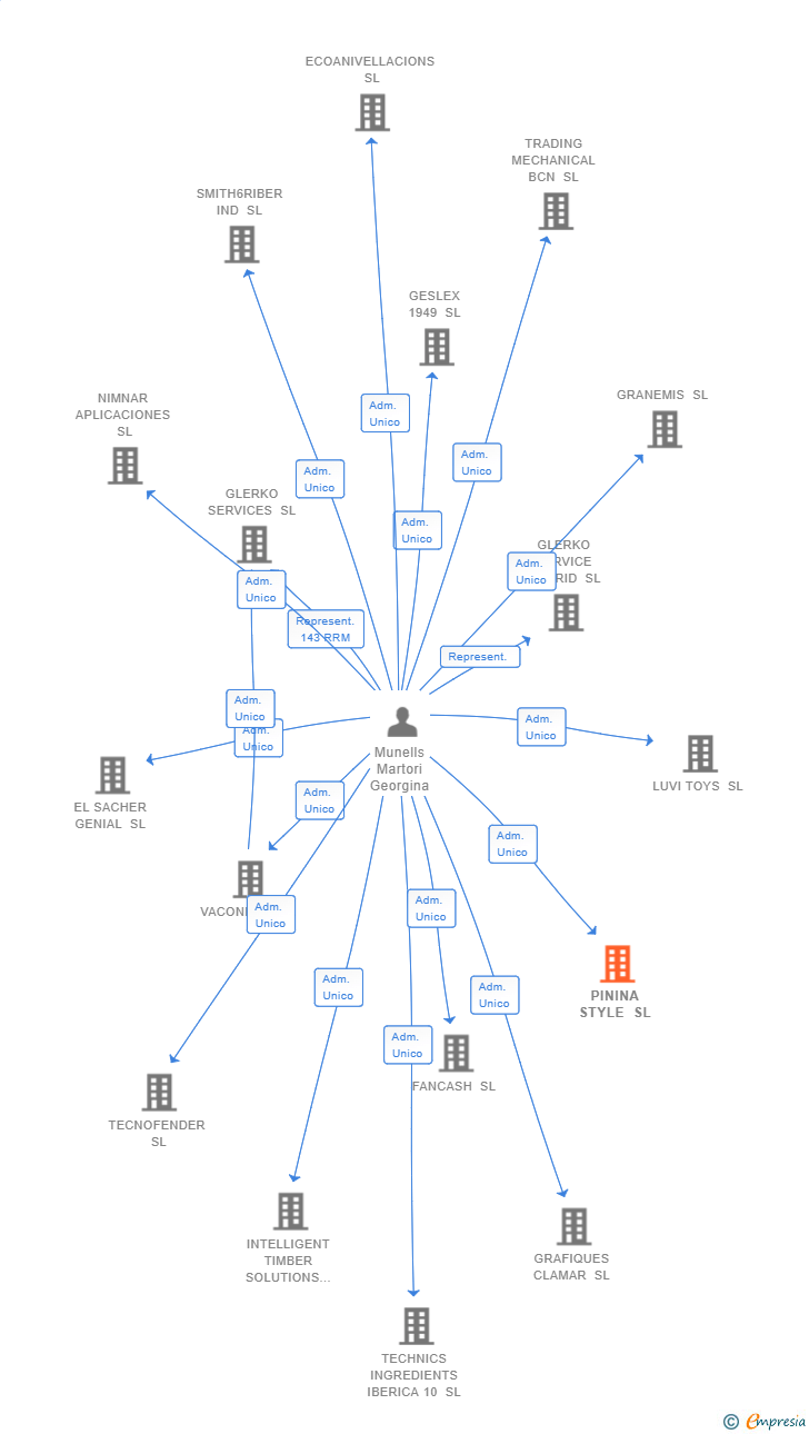 Vinculaciones societarias de MFS TECNOGROUP SL