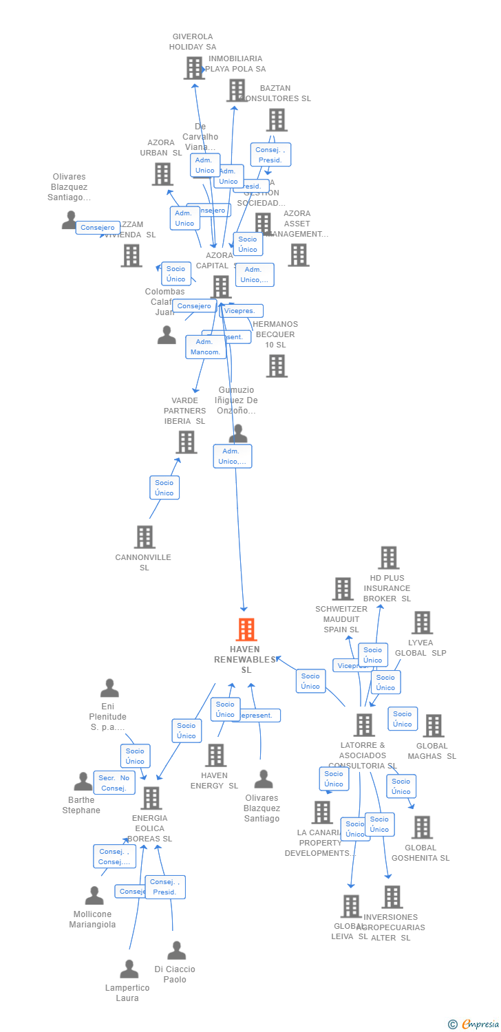 Vinculaciones societarias de HAVEN RENEWABLES SL