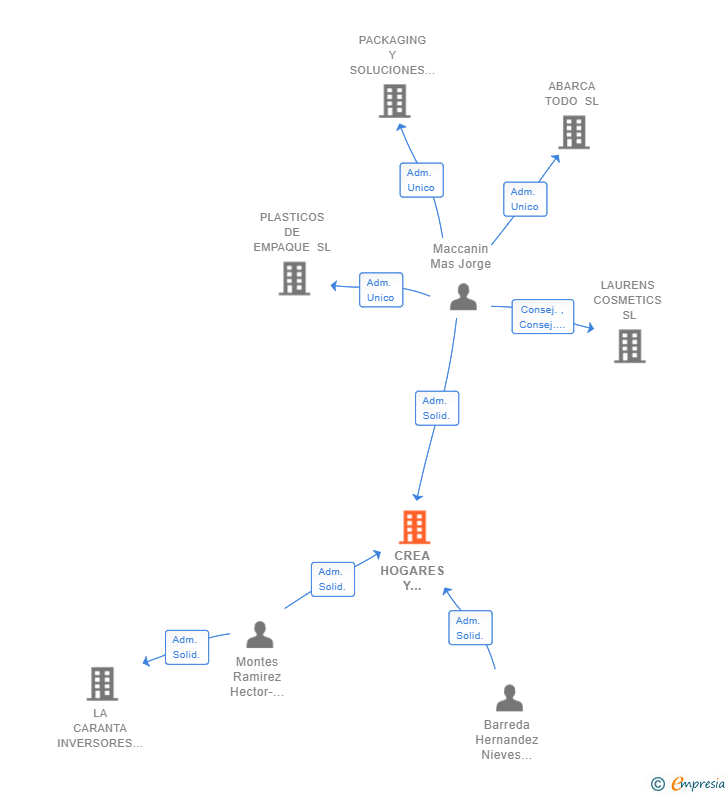 Vinculaciones societarias de CREA HOGARES Y DESARROLLOS INMOBILIARIOS SL