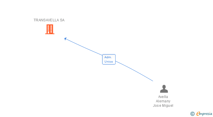 Vinculaciones societarias de TRANSAVELLA SA