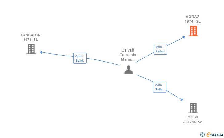 Vinculaciones societarias de VORAZ 1974 SL (EXTINGUIDA)
