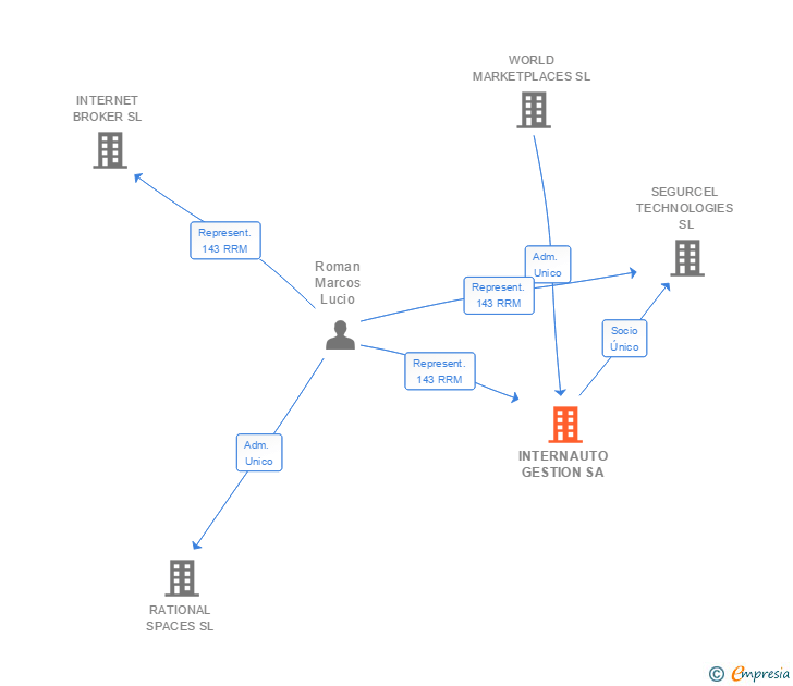 Vinculaciones societarias de INTERNAUTO GESTION SA