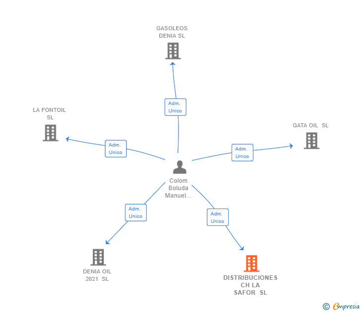Vinculaciones societarias de DISTRIBUCIONES CH LA SAFOR SL