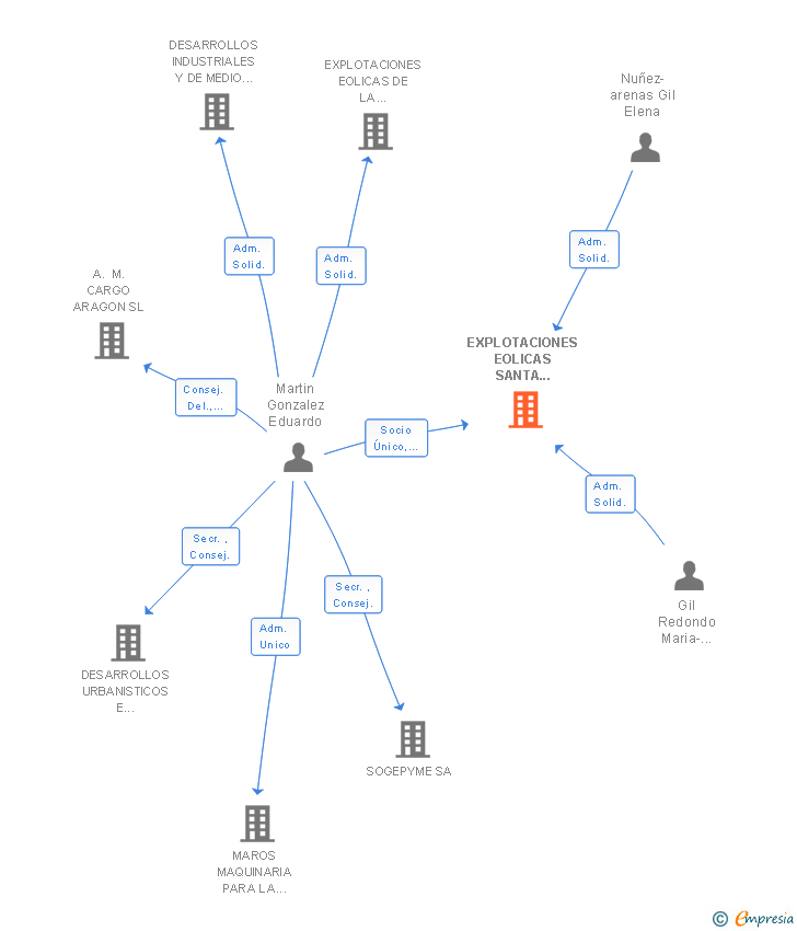 Vinculaciones societarias de EXPLOTACIONES EOLICAS SANTA LUCIA SL