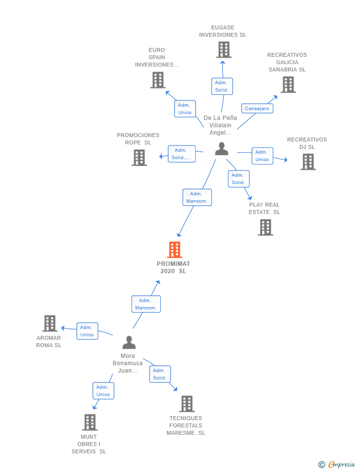 Vinculaciones societarias de PROMIMAT 2020 SL