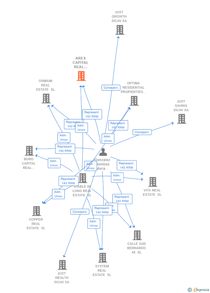 Vinculaciones societarias de ARES CAPITAL REAL ESTATE SL