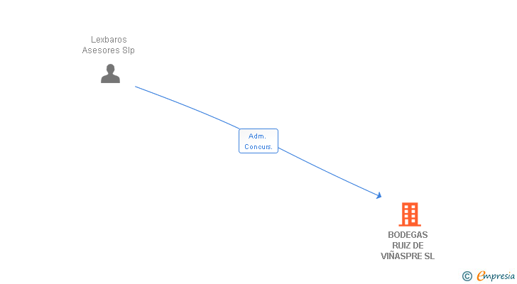 Vinculaciones societarias de BODEGAS RUIZ DE VIÑASPRE SL