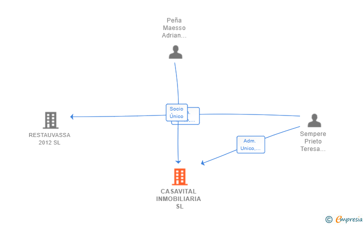 Vinculaciones societarias de CASAVITAL INMOBILIARIA SL