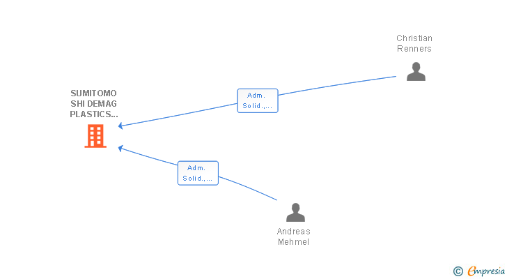 Vinculaciones societarias de SUMITOMO SHI DEMAG PLASTICS MACHINERY ESPAÑA SL