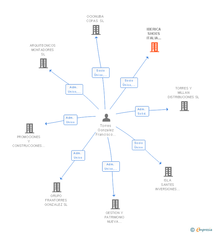 Vinculaciones societarias de IBERICA SHOES ITALIA 2014 SL