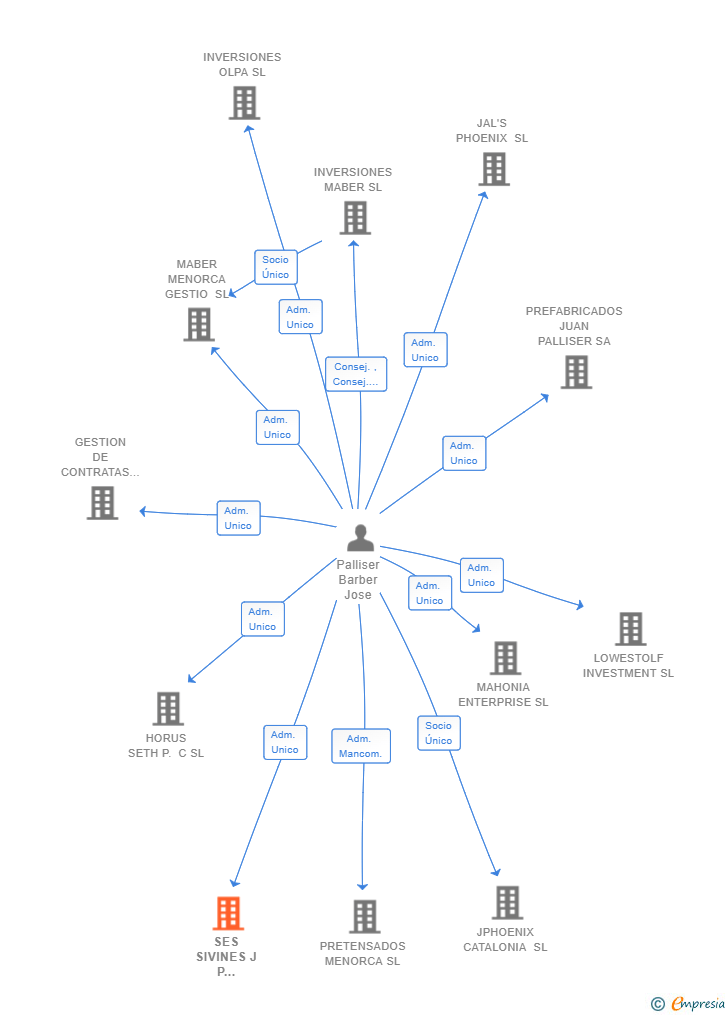 Vinculaciones societarias de SES SIVINES J P INVERSIONS SL