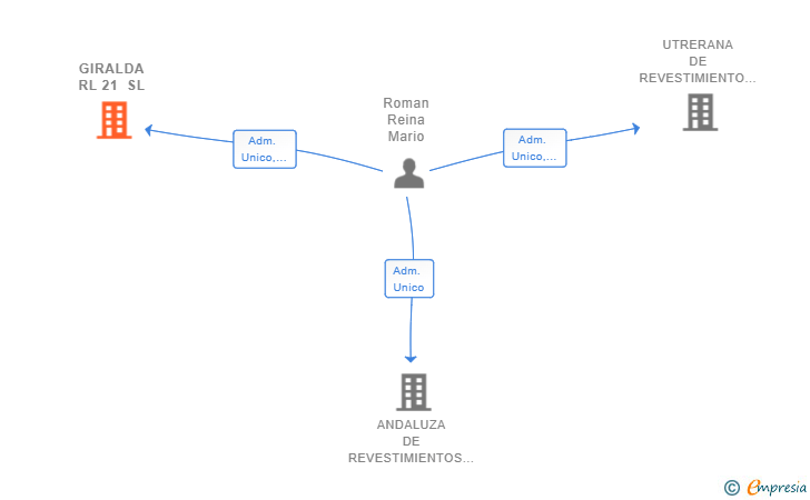 Vinculaciones societarias de GIRALDA RL 21 SL