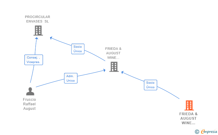 Vinculaciones societarias de FRIEDA & AUGUST WINE CONCEPT GMBH