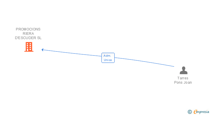 Vinculaciones societarias de PROMOCIONS RIERA D'ESCUDER SL
