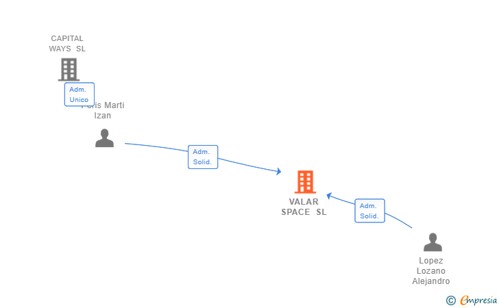 Vinculaciones societarias de VALAR SPACE SL
