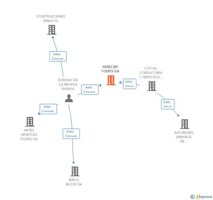 Vinculaciones societarias de RUBICAR TOURS SA