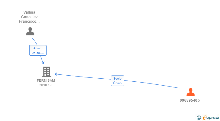 Vinculaciones societarias de 09689540p