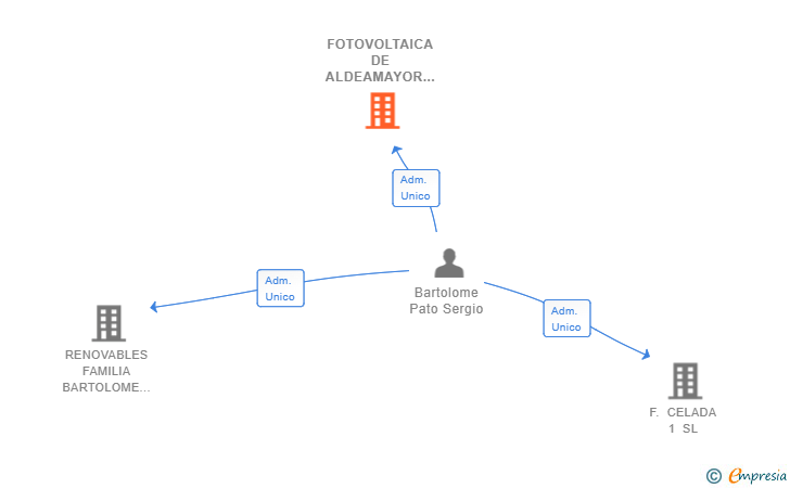 Vinculaciones societarias de FOTOVOLTAICA DE ALDEAMAYOR 2 SL