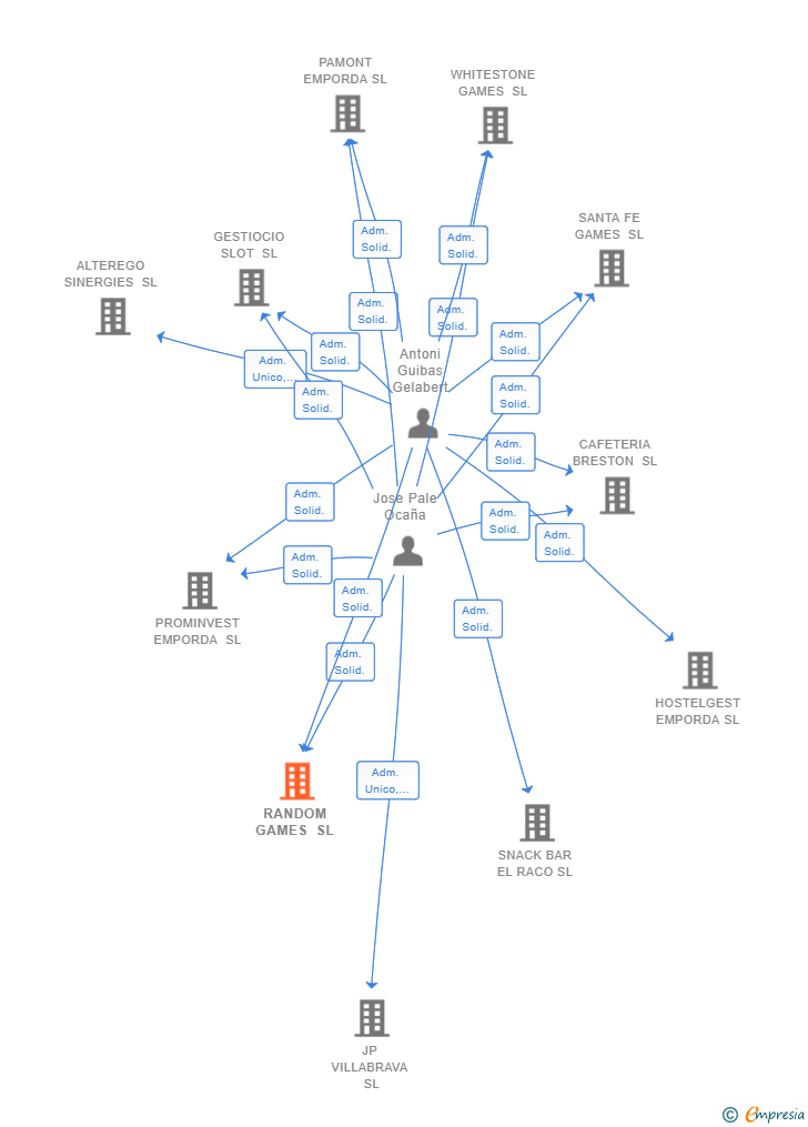 Vinculaciones societarias de RANDOM GAMES SL