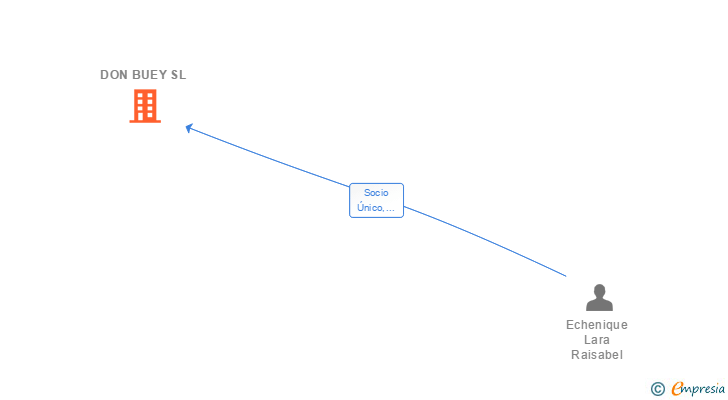 Vinculaciones societarias de DON BUEY SL