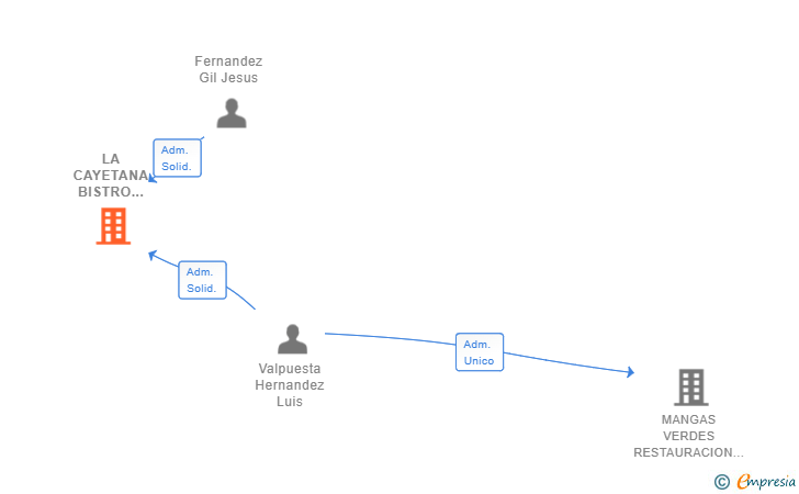 Vinculaciones societarias de LA CAYETANA BISTRO ANDALU SL
