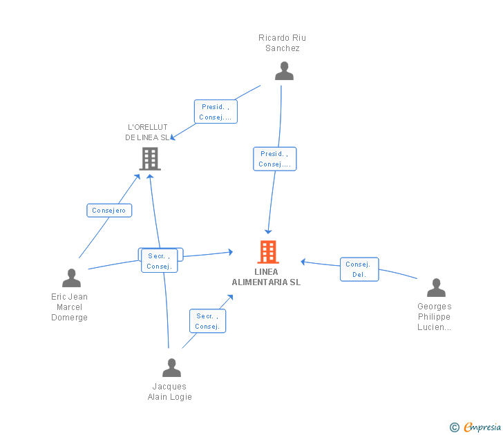 Vinculaciones societarias de LINEA ALIMENTARIA SL