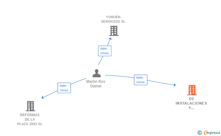 Vinculaciones societarias de D2 INSTALACIONES Y MULTISERVICIOS SL