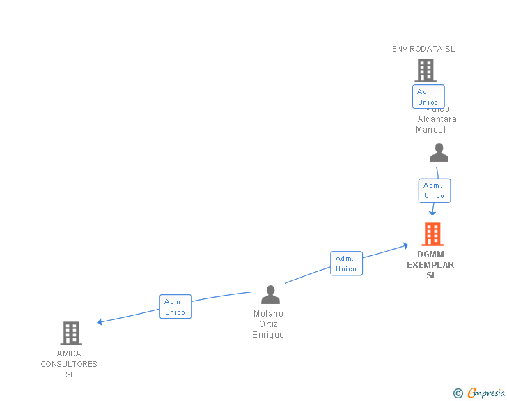 Vinculaciones societarias de DGMM EXEMPLAR SL